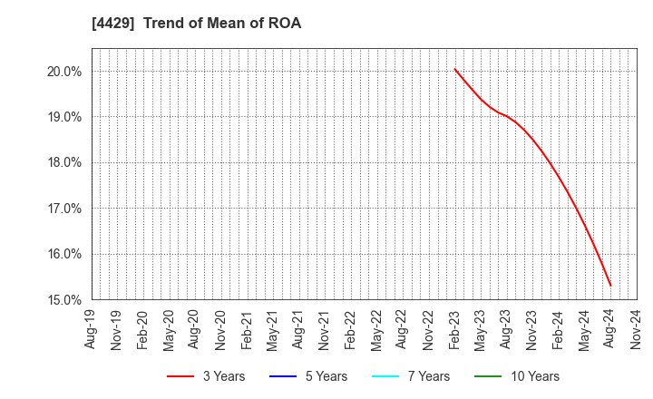 4429 Ricksoft Co.,Ltd.: Trend of Mean of ROA