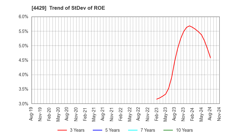 4429 Ricksoft Co.,Ltd.: Trend of StDev of ROE