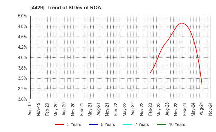 4429 Ricksoft Co.,Ltd.: Trend of StDev of ROA