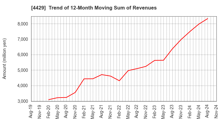 4429 Ricksoft Co.,Ltd.: Trend of 12-Month Moving Sum of Revenues