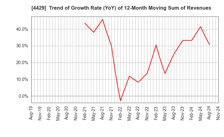 4429 Ricksoft Co.,Ltd.: Trend of Growth Rate (YoY) of 12-Month Moving Sum of Revenues