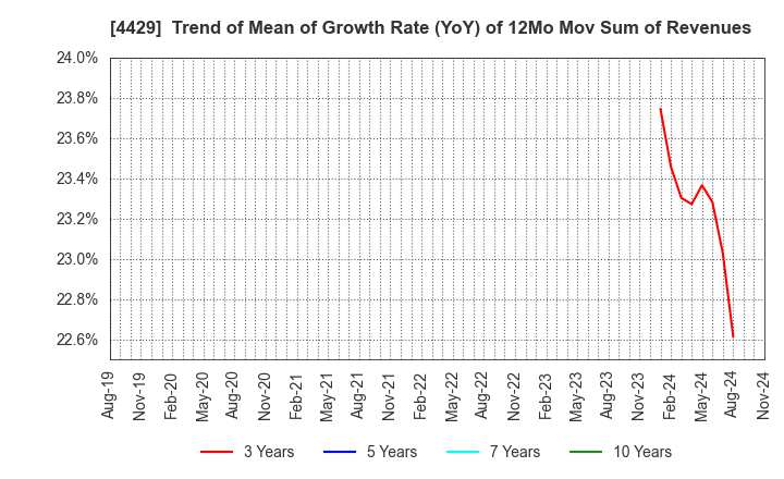 4429 Ricksoft Co.,Ltd.: Trend of Mean of Growth Rate (YoY) of 12Mo Mov Sum of Revenues