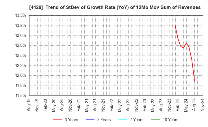 4429 Ricksoft Co.,Ltd.: Trend of StDev of Growth Rate (YoY) of 12Mo Mov Sum of Revenues