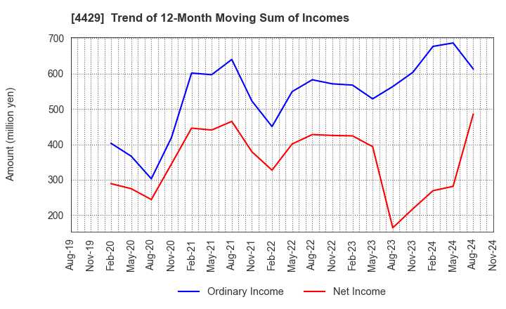 4429 Ricksoft Co.,Ltd.: Trend of 12-Month Moving Sum of Incomes