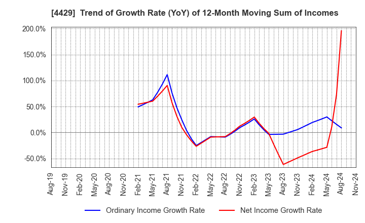 4429 Ricksoft Co.,Ltd.: Trend of Growth Rate (YoY) of 12-Month Moving Sum of Incomes