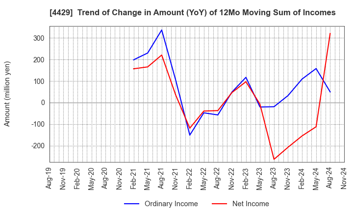 4429 Ricksoft Co.,Ltd.: Trend of Change in Amount (YoY) of 12Mo Moving Sum of Incomes