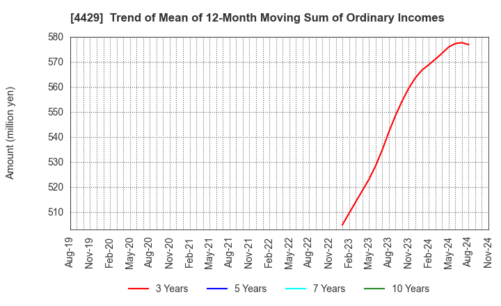 4429 Ricksoft Co.,Ltd.: Trend of Mean of 12-Month Moving Sum of Ordinary Incomes