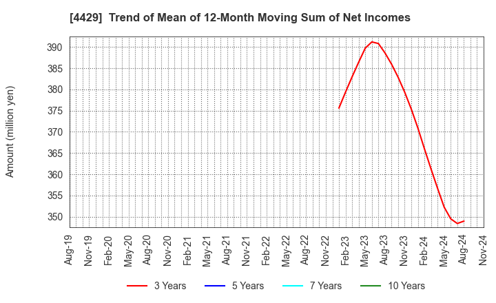 4429 Ricksoft Co.,Ltd.: Trend of Mean of 12-Month Moving Sum of Net Incomes