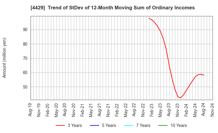 4429 Ricksoft Co.,Ltd.: Trend of StDev of 12-Month Moving Sum of Ordinary Incomes