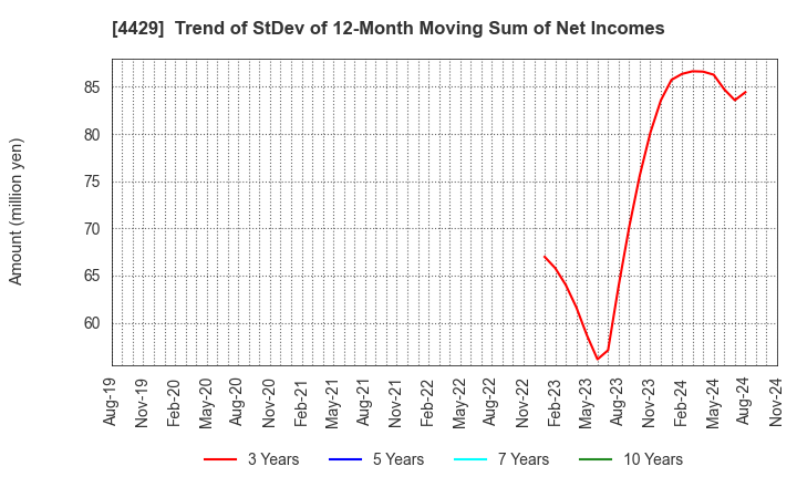 4429 Ricksoft Co.,Ltd.: Trend of StDev of 12-Month Moving Sum of Net Incomes