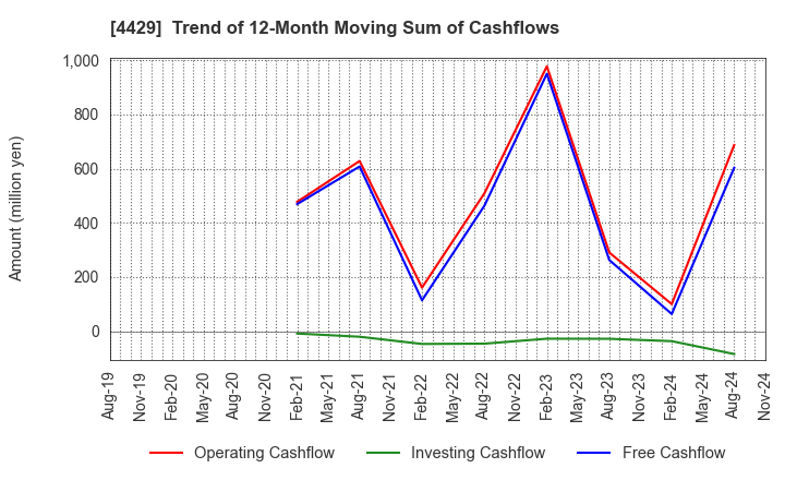 4429 Ricksoft Co.,Ltd.: Trend of 12-Month Moving Sum of Cashflows