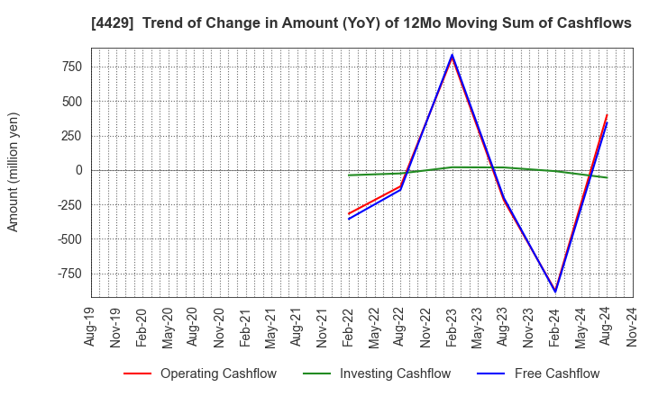 4429 Ricksoft Co.,Ltd.: Trend of Change in Amount (YoY) of 12Mo Moving Sum of Cashflows