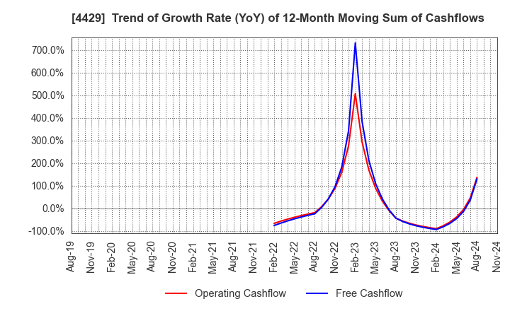 4429 Ricksoft Co.,Ltd.: Trend of Growth Rate (YoY) of 12-Month Moving Sum of Cashflows