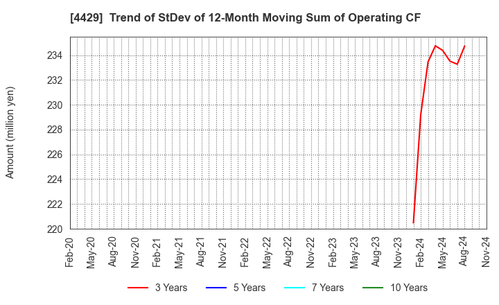 4429 Ricksoft Co.,Ltd.: Trend of StDev of 12-Month Moving Sum of Operating CF