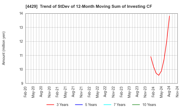 4429 Ricksoft Co.,Ltd.: Trend of StDev of 12-Month Moving Sum of Investing CF