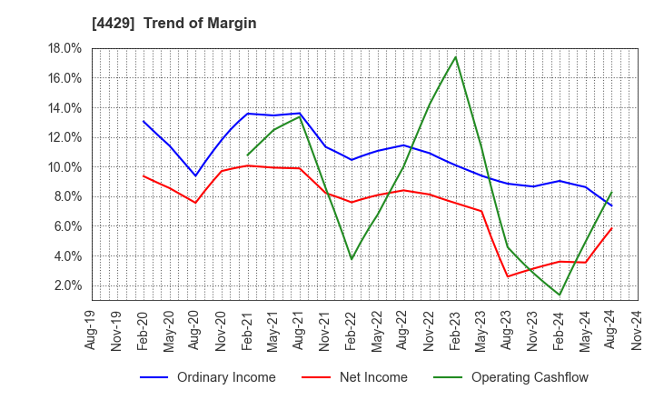 4429 Ricksoft Co.,Ltd.: Trend of Margin