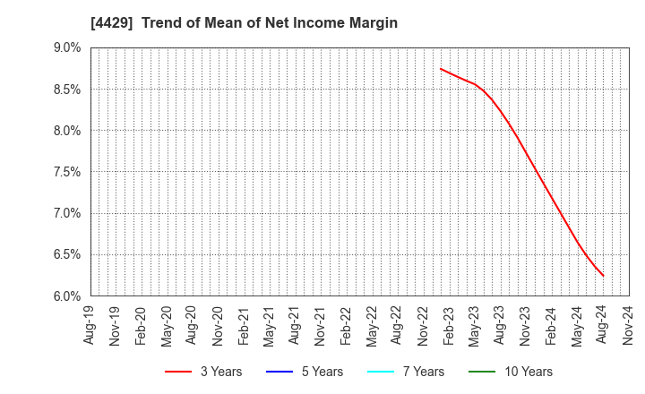 4429 Ricksoft Co.,Ltd.: Trend of Mean of Net Income Margin