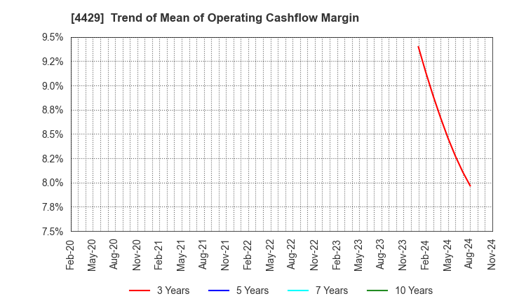 4429 Ricksoft Co.,Ltd.: Trend of Mean of Operating Cashflow Margin