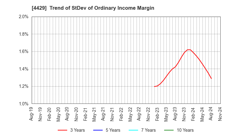 4429 Ricksoft Co.,Ltd.: Trend of StDev of Ordinary Income Margin