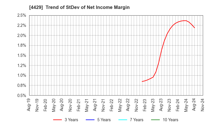 4429 Ricksoft Co.,Ltd.: Trend of StDev of Net Income Margin