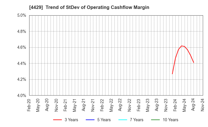 4429 Ricksoft Co.,Ltd.: Trend of StDev of Operating Cashflow Margin