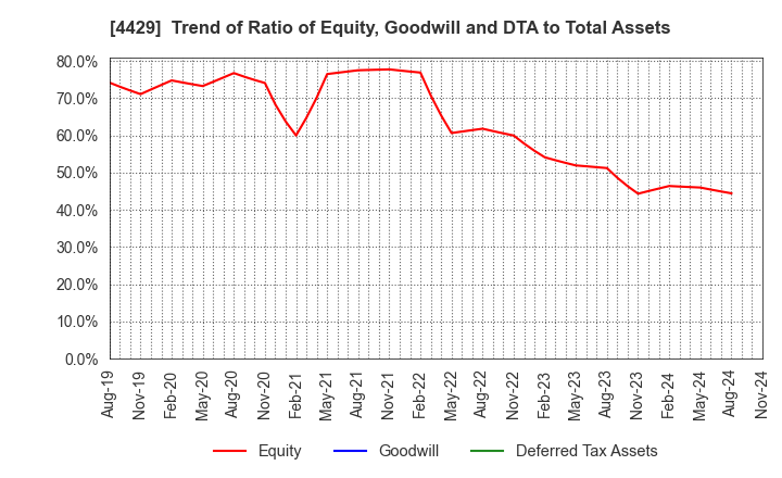 4429 Ricksoft Co.,Ltd.: Trend of Ratio of Equity, Goodwill and DTA to Total Assets