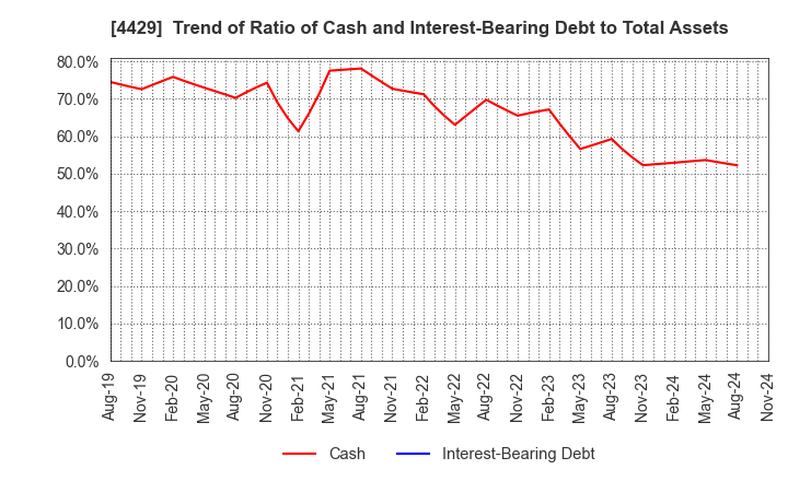 4429 Ricksoft Co.,Ltd.: Trend of Ratio of Cash and Interest-Bearing Debt to Total Assets