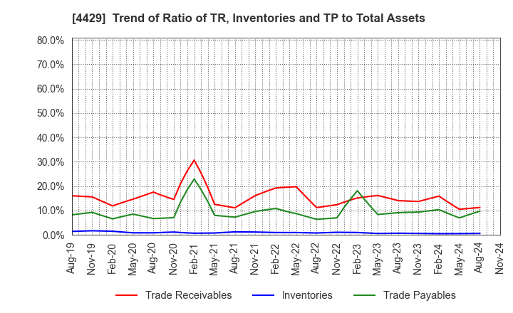 4429 Ricksoft Co.,Ltd.: Trend of Ratio of TR, Inventories and TP to Total Assets