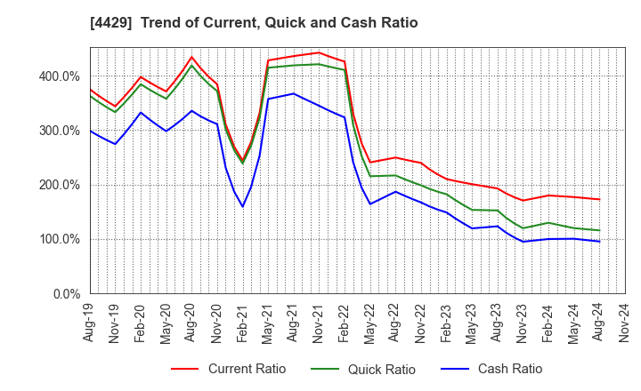 4429 Ricksoft Co.,Ltd.: Trend of Current, Quick and Cash Ratio