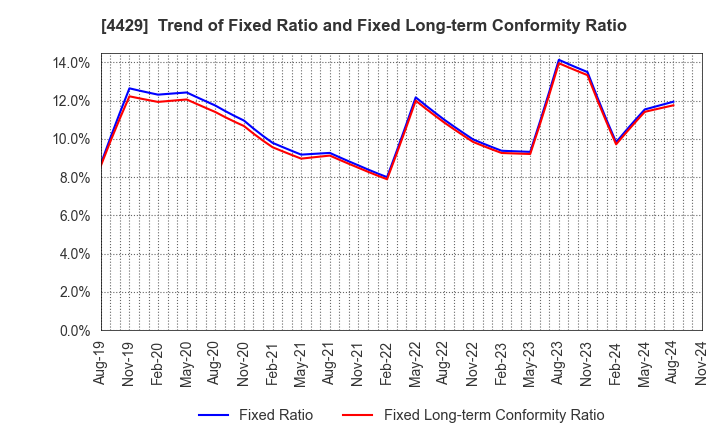 4429 Ricksoft Co.,Ltd.: Trend of Fixed Ratio and Fixed Long-term Conformity Ratio