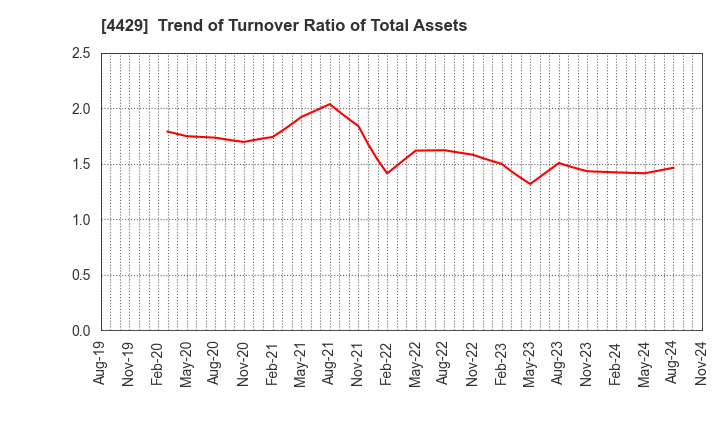 4429 Ricksoft Co.,Ltd.: Trend of Turnover Ratio of Total Assets