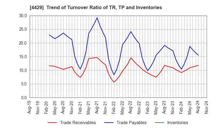 4429 Ricksoft Co.,Ltd.: Trend of Turnover Ratio of TR, TP and Inventories