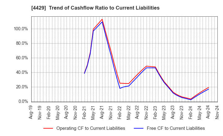 4429 Ricksoft Co.,Ltd.: Trend of Cashflow Ratio to Current Liabilities