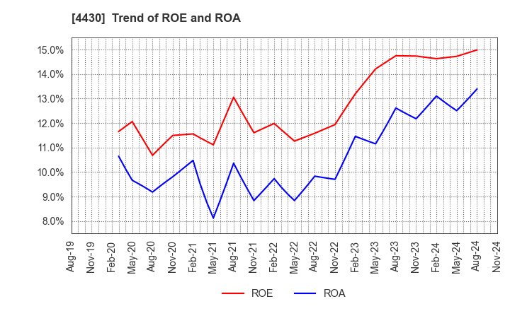 4430 TOKAI SOFT CO.,LTD.: Trend of ROE and ROA