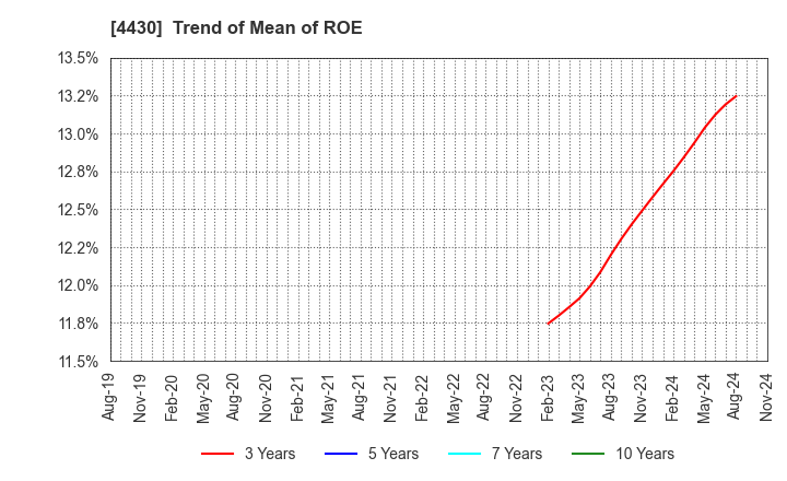 4430 TOKAI SOFT CO.,LTD.: Trend of Mean of ROE