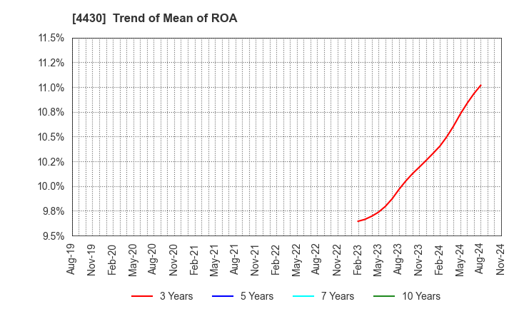 4430 TOKAI SOFT CO.,LTD.: Trend of Mean of ROA