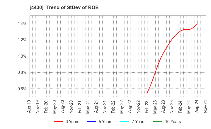 4430 TOKAI SOFT CO.,LTD.: Trend of StDev of ROE