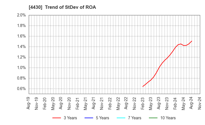 4430 TOKAI SOFT CO.,LTD.: Trend of StDev of ROA