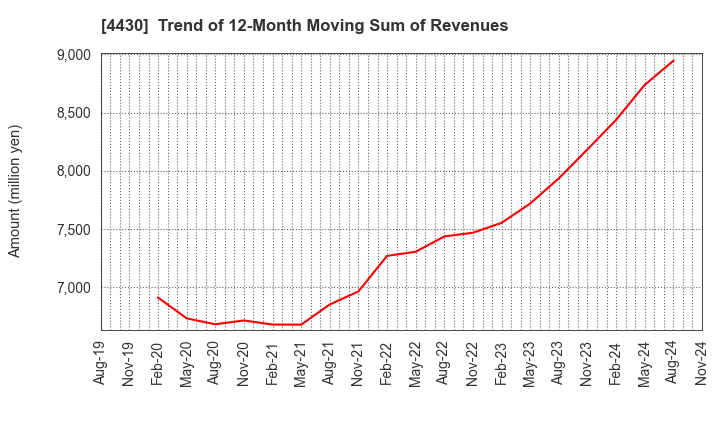 4430 TOKAI SOFT CO.,LTD.: Trend of 12-Month Moving Sum of Revenues