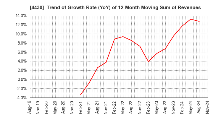 4430 TOKAI SOFT CO.,LTD.: Trend of Growth Rate (YoY) of 12-Month Moving Sum of Revenues