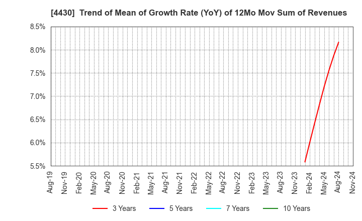 4430 TOKAI SOFT CO.,LTD.: Trend of Mean of Growth Rate (YoY) of 12Mo Mov Sum of Revenues