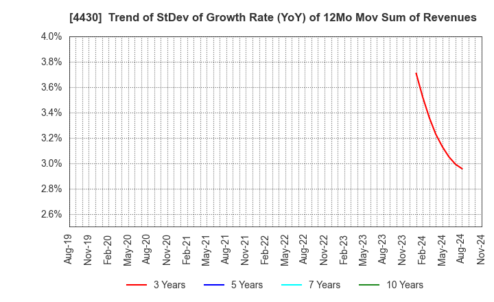 4430 TOKAI SOFT CO.,LTD.: Trend of StDev of Growth Rate (YoY) of 12Mo Mov Sum of Revenues