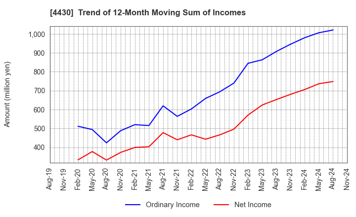 4430 TOKAI SOFT CO.,LTD.: Trend of 12-Month Moving Sum of Incomes