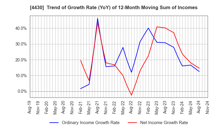 4430 TOKAI SOFT CO.,LTD.: Trend of Growth Rate (YoY) of 12-Month Moving Sum of Incomes