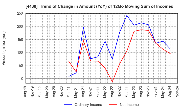 4430 TOKAI SOFT CO.,LTD.: Trend of Change in Amount (YoY) of 12Mo Moving Sum of Incomes