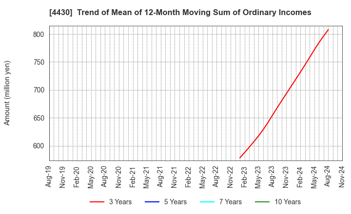 4430 TOKAI SOFT CO.,LTD.: Trend of Mean of 12-Month Moving Sum of Ordinary Incomes