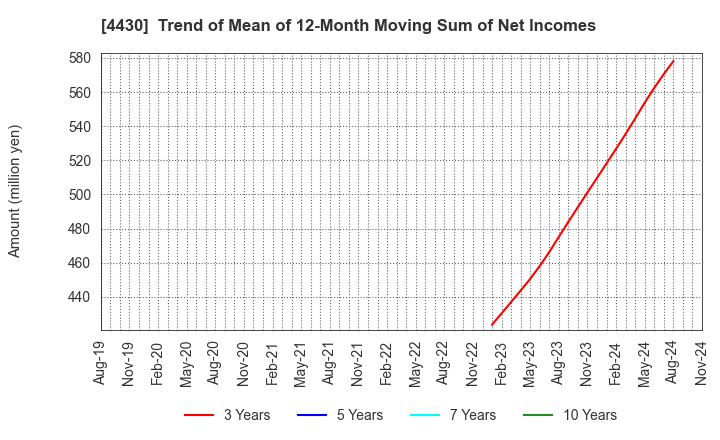 4430 TOKAI SOFT CO.,LTD.: Trend of Mean of 12-Month Moving Sum of Net Incomes