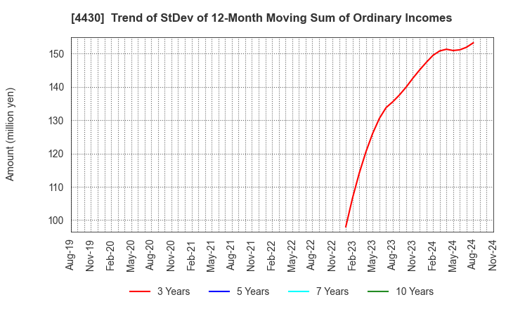 4430 TOKAI SOFT CO.,LTD.: Trend of StDev of 12-Month Moving Sum of Ordinary Incomes