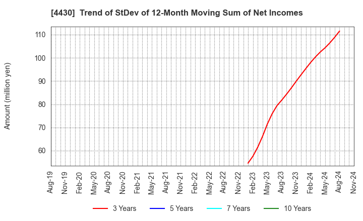 4430 TOKAI SOFT CO.,LTD.: Trend of StDev of 12-Month Moving Sum of Net Incomes