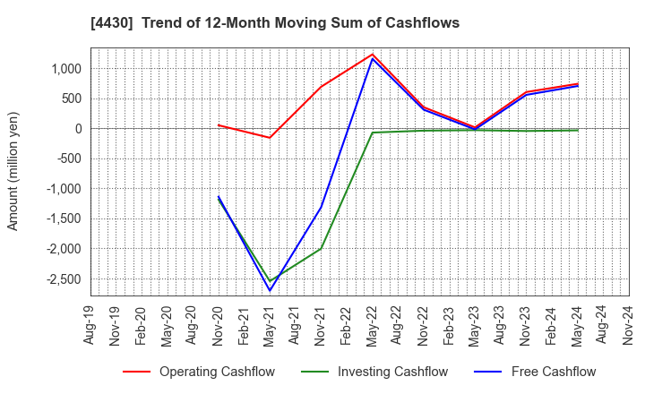 4430 TOKAI SOFT CO.,LTD.: Trend of 12-Month Moving Sum of Cashflows